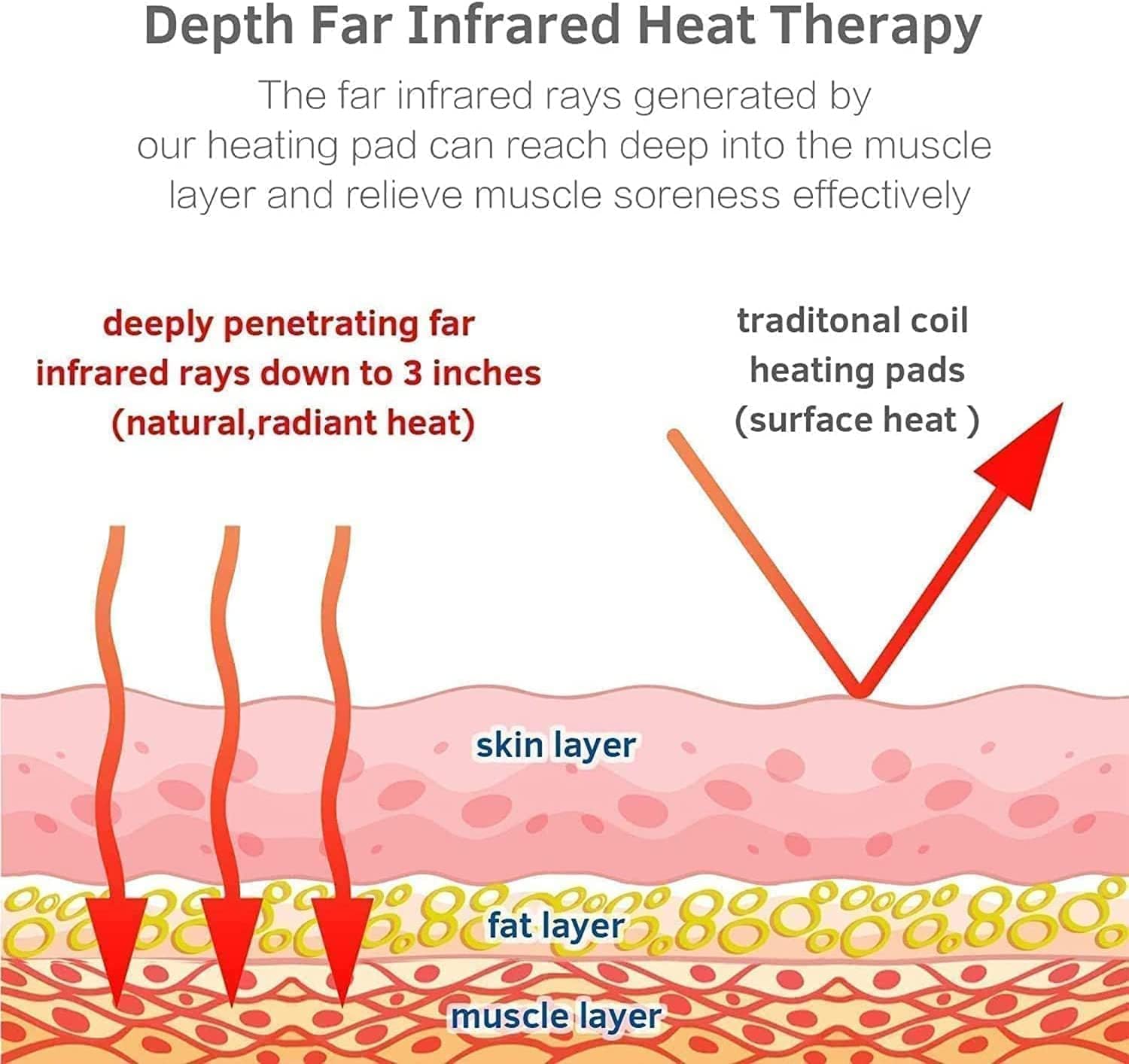 Heating Pad for Back, Far Infrared Natural Jade and Tourmaline Heating Pad